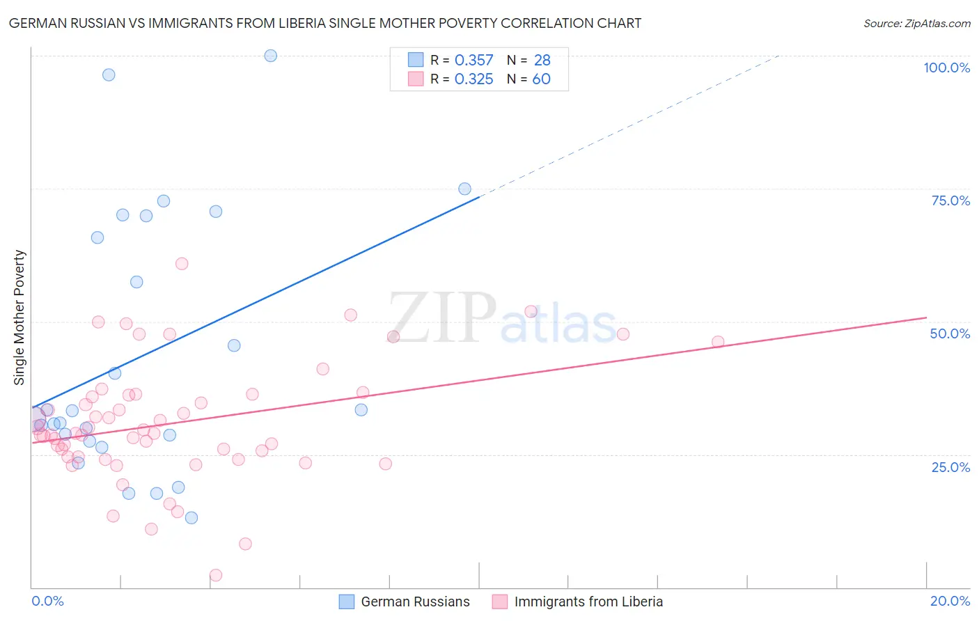 German Russian vs Immigrants from Liberia Single Mother Poverty