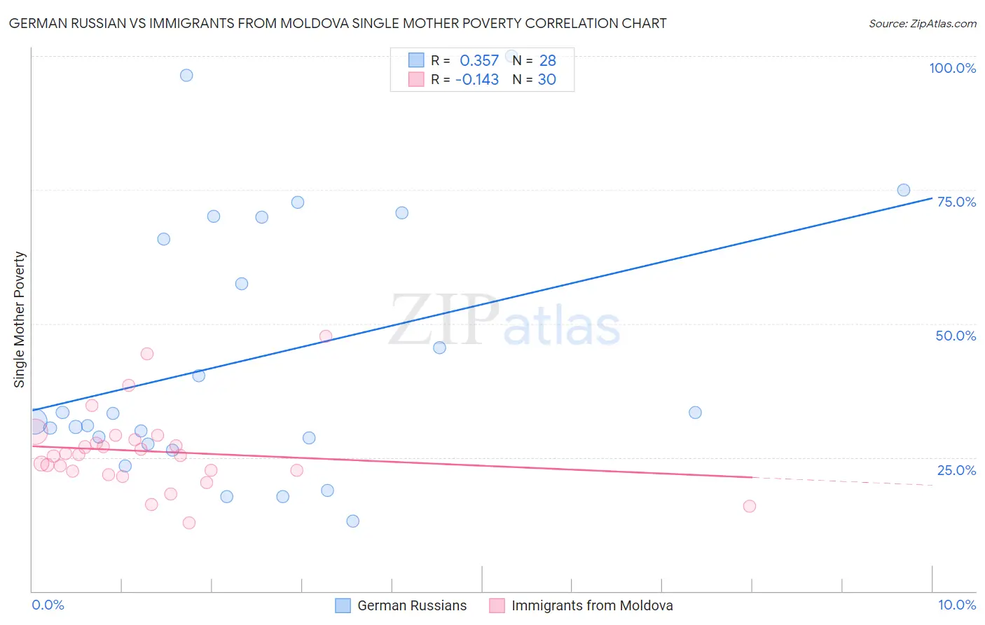 German Russian vs Immigrants from Moldova Single Mother Poverty