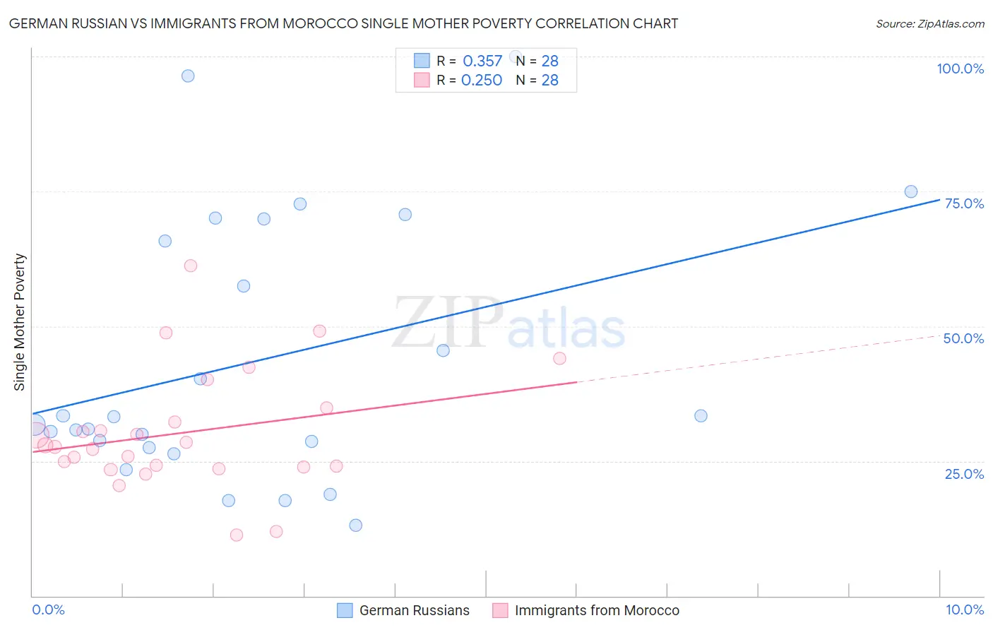 German Russian vs Immigrants from Morocco Single Mother Poverty