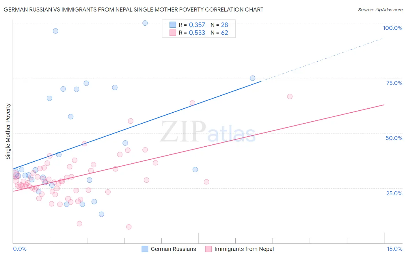 German Russian vs Immigrants from Nepal Single Mother Poverty