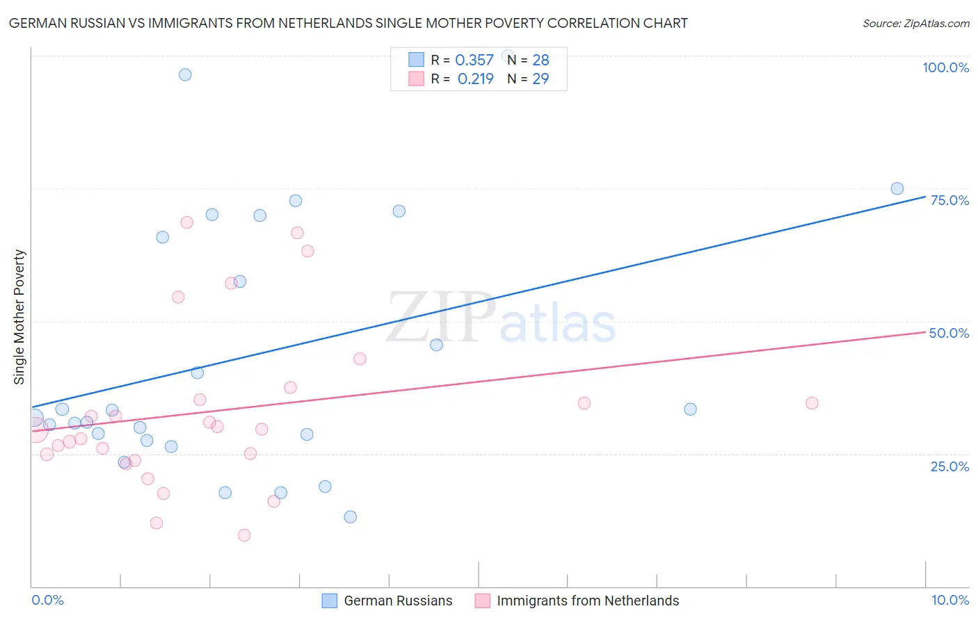 German Russian vs Immigrants from Netherlands Single Mother Poverty