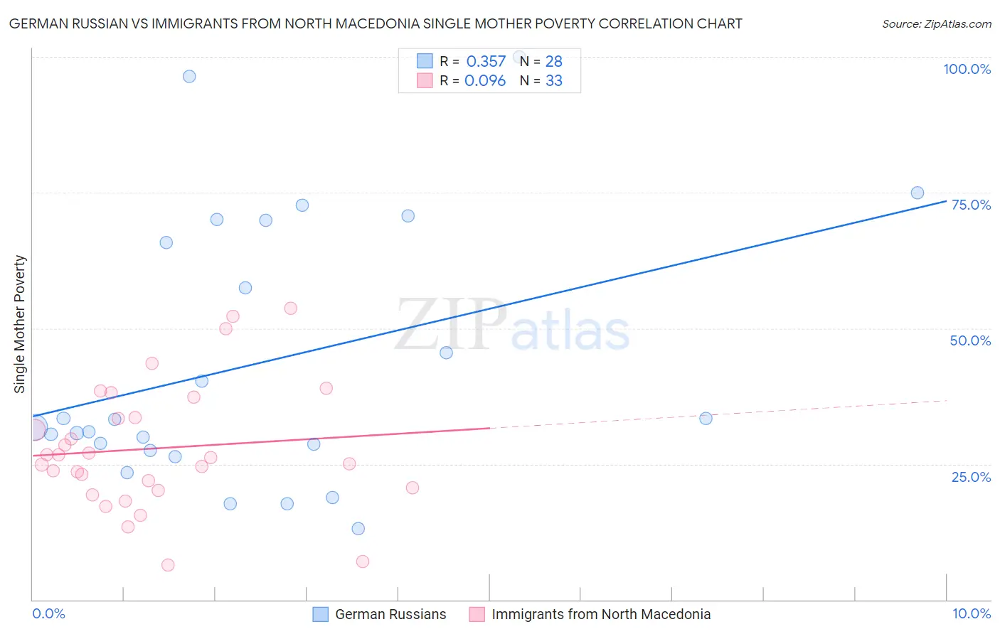 German Russian vs Immigrants from North Macedonia Single Mother Poverty