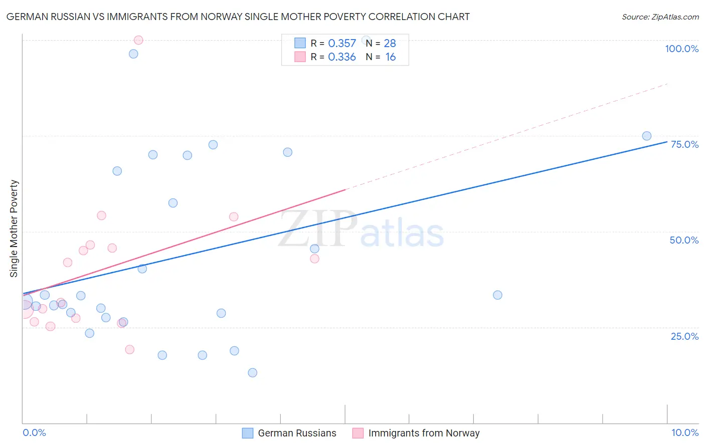 German Russian vs Immigrants from Norway Single Mother Poverty