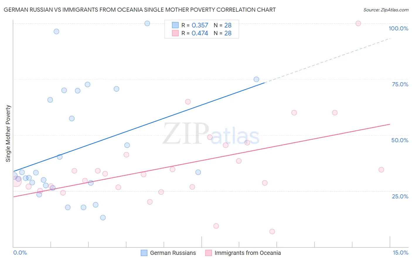 German Russian vs Immigrants from Oceania Single Mother Poverty