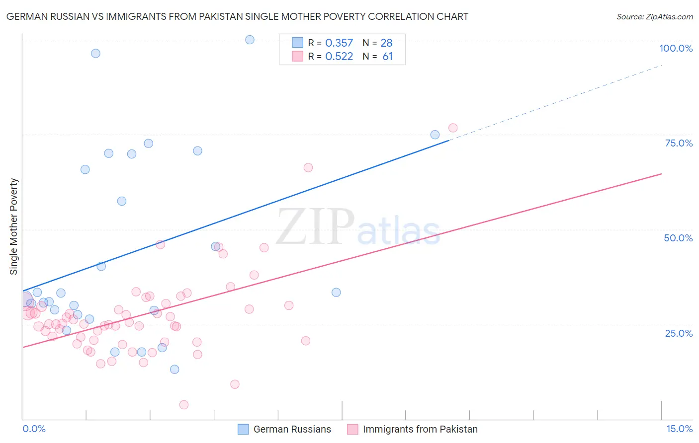 German Russian vs Immigrants from Pakistan Single Mother Poverty