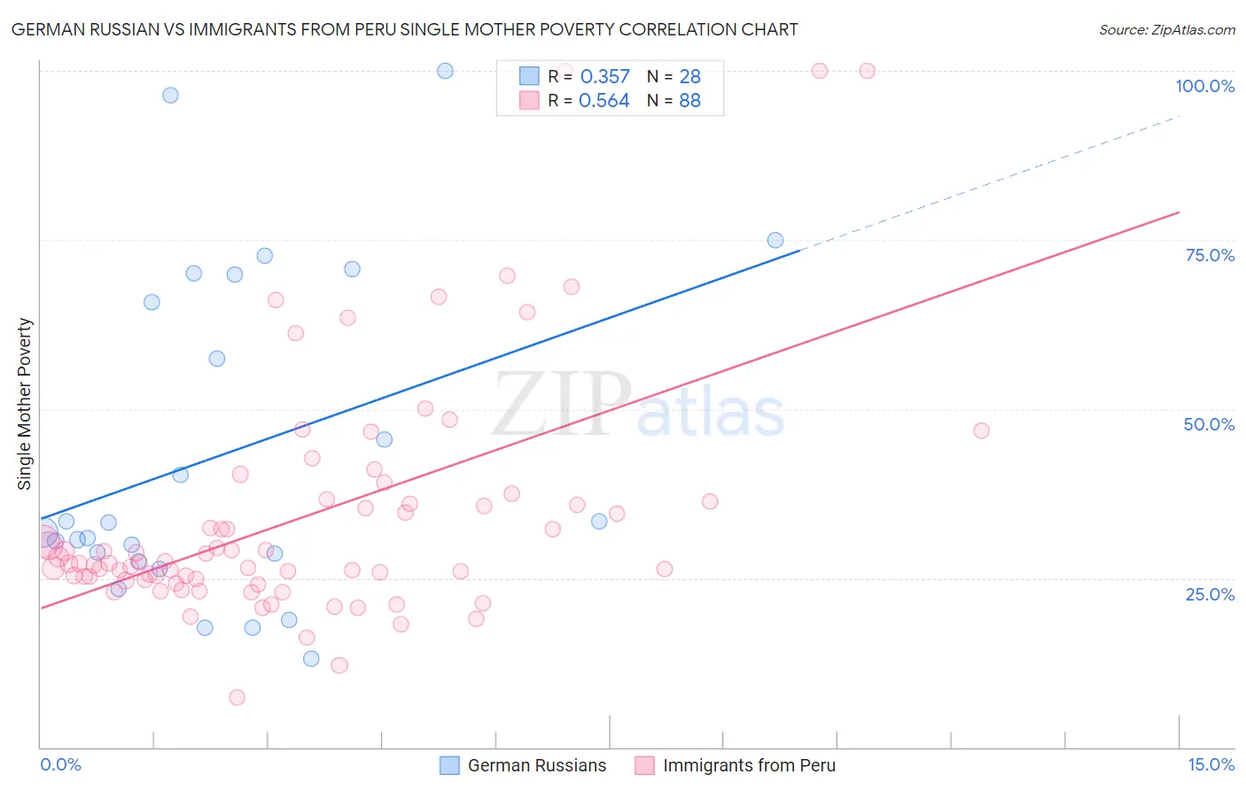 German Russian vs Immigrants from Peru Single Mother Poverty