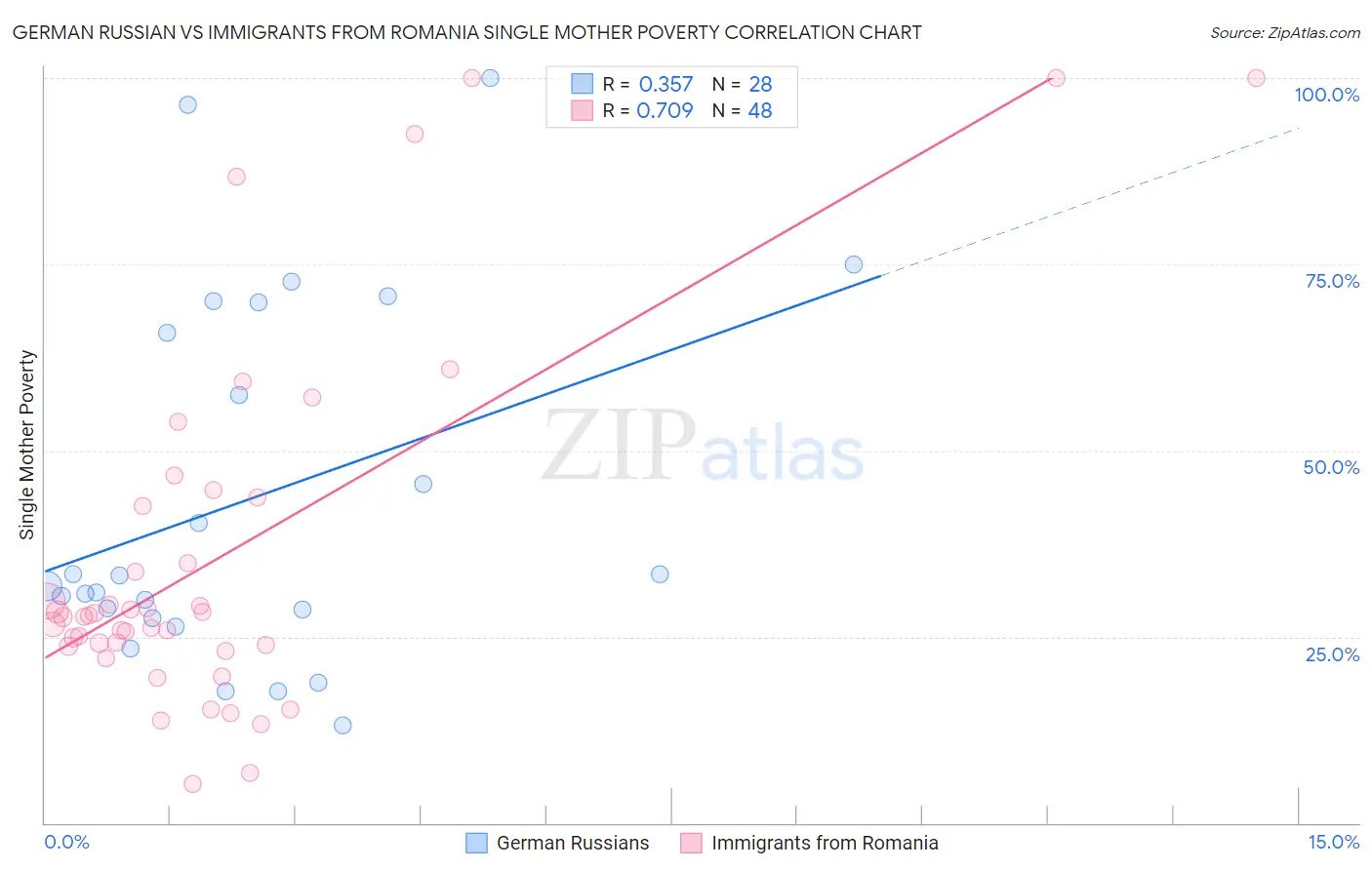 German Russian vs Immigrants from Romania Single Mother Poverty
