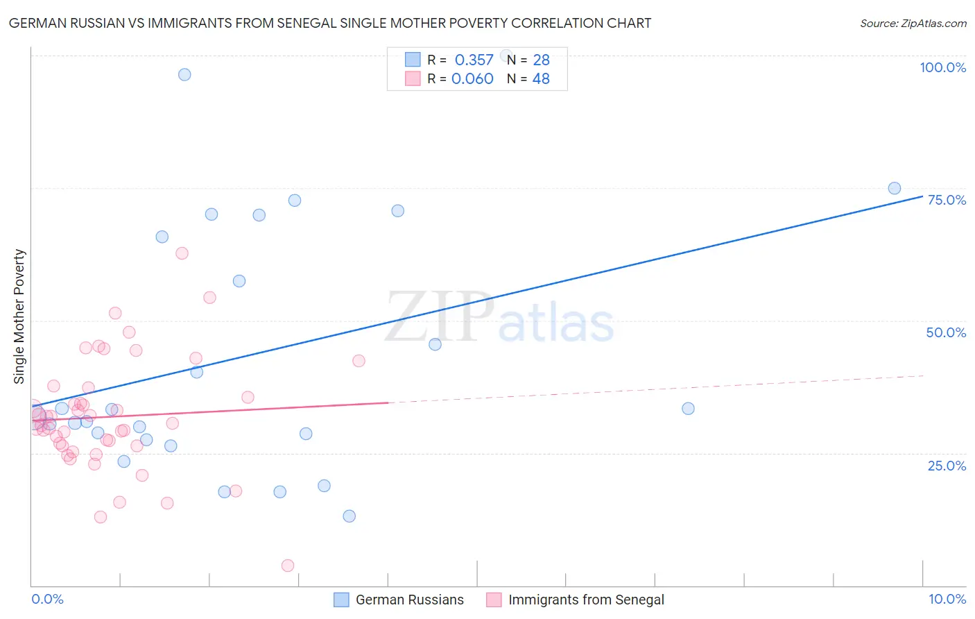 German Russian vs Immigrants from Senegal Single Mother Poverty