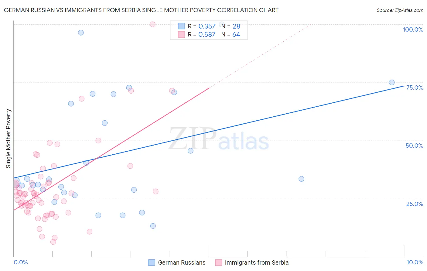 German Russian vs Immigrants from Serbia Single Mother Poverty