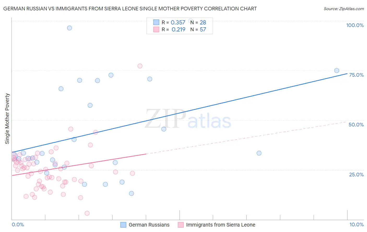 German Russian vs Immigrants from Sierra Leone Single Mother Poverty