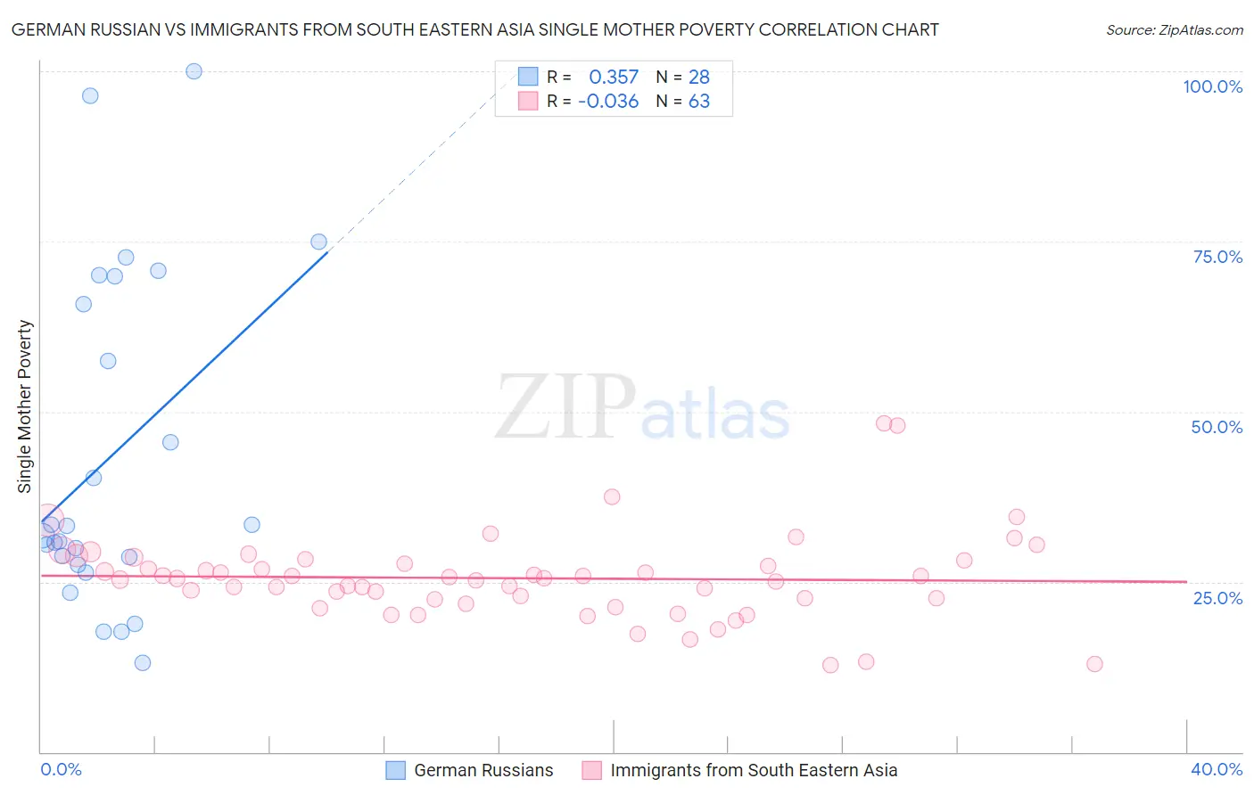 German Russian vs Immigrants from South Eastern Asia Single Mother Poverty