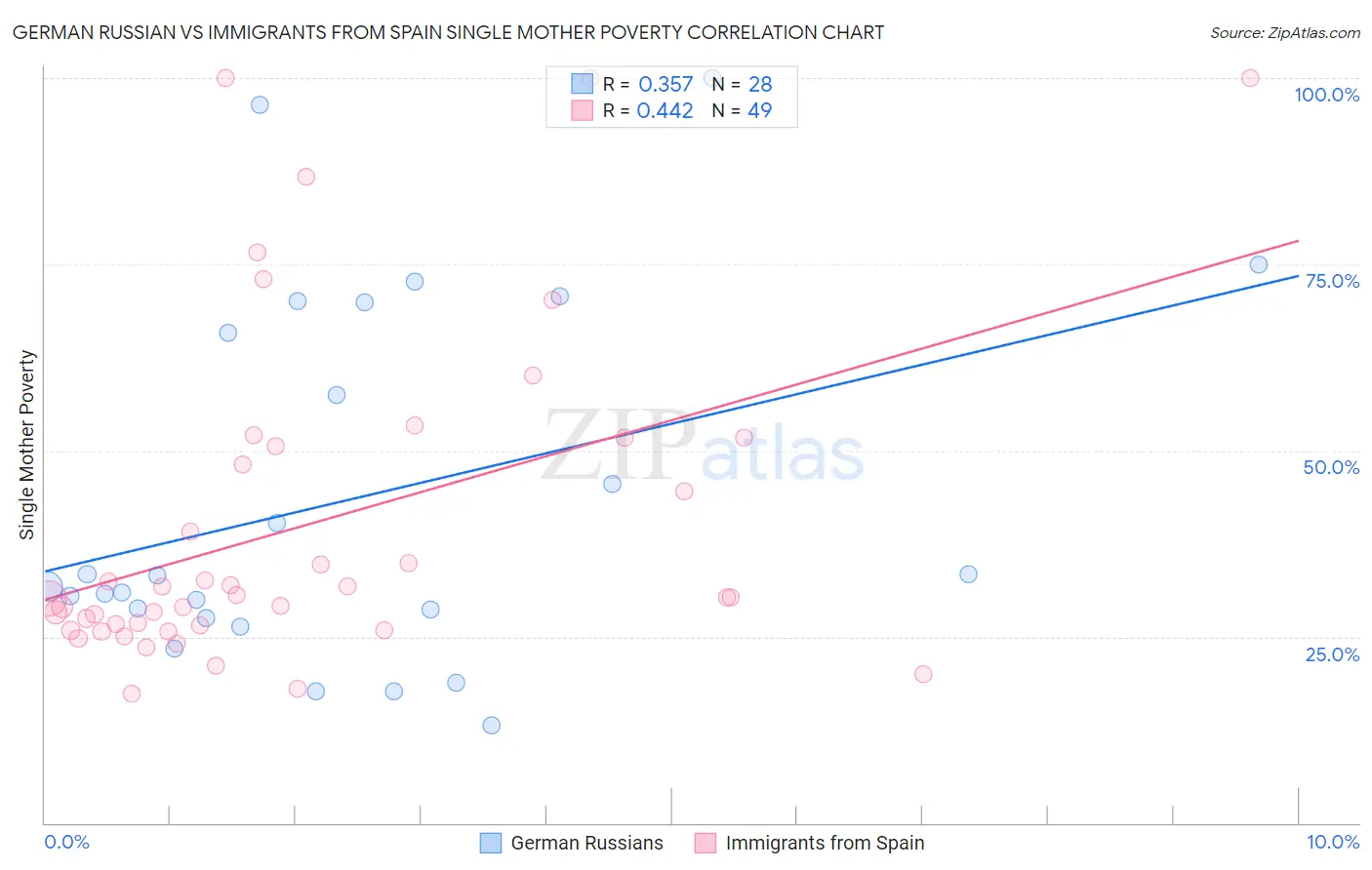 German Russian vs Immigrants from Spain Single Mother Poverty