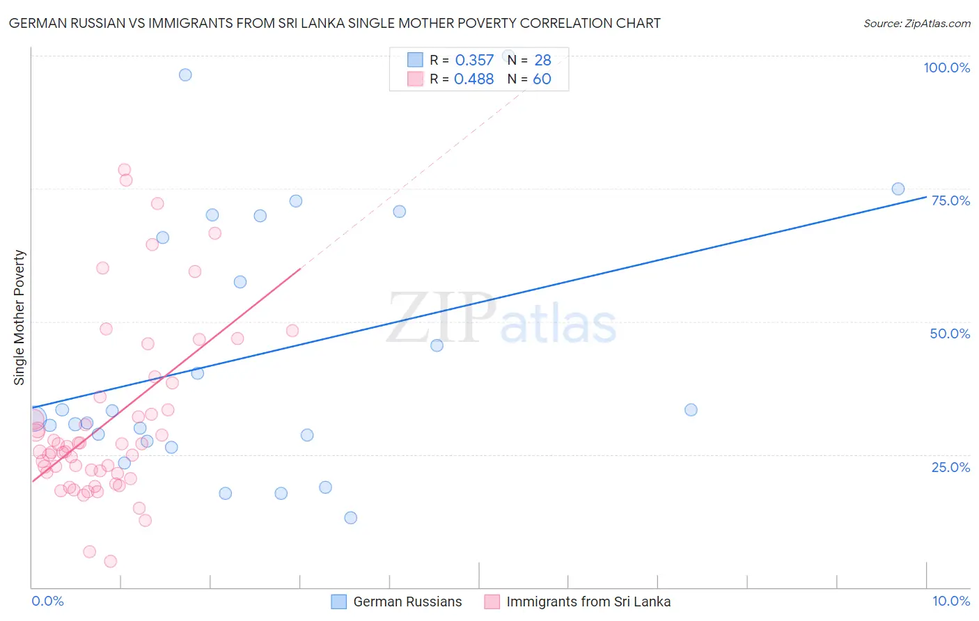 German Russian vs Immigrants from Sri Lanka Single Mother Poverty