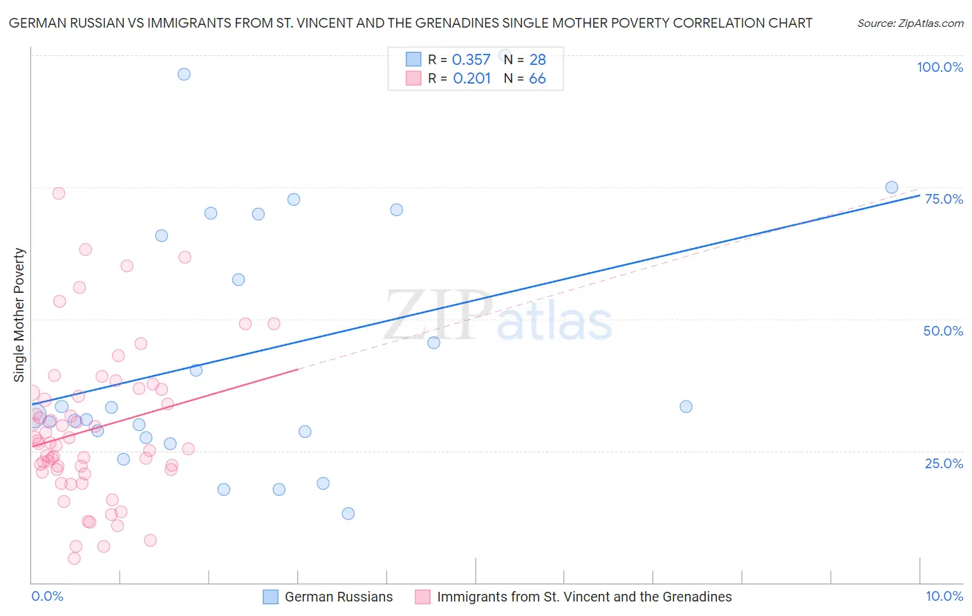 German Russian vs Immigrants from St. Vincent and the Grenadines Single Mother Poverty
