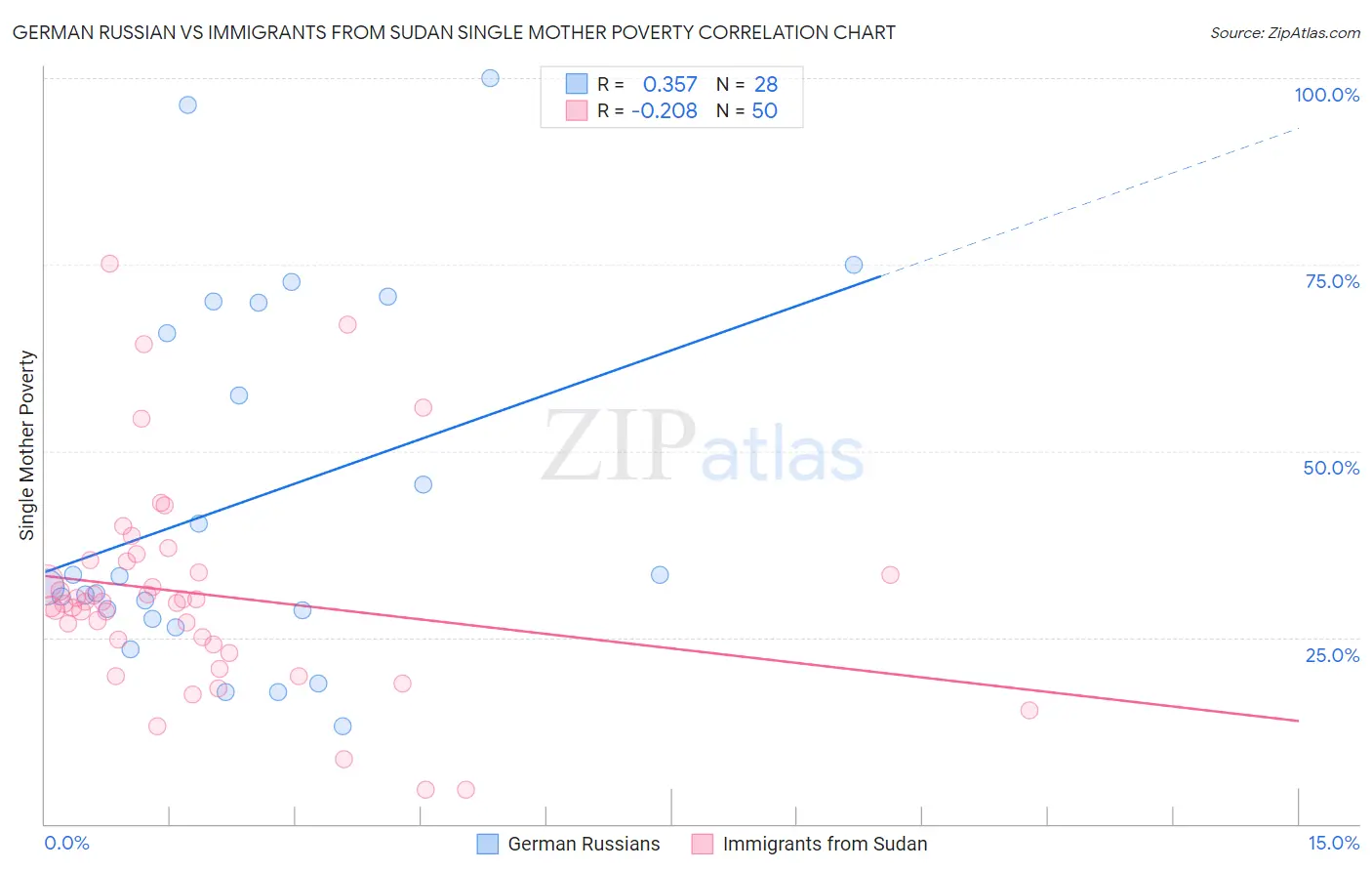 German Russian vs Immigrants from Sudan Single Mother Poverty