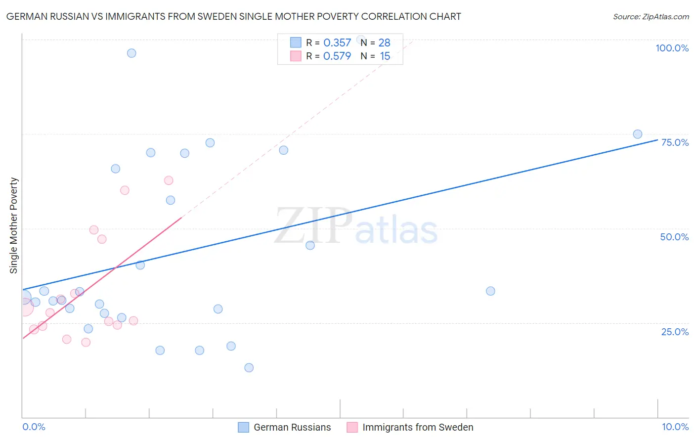 German Russian vs Immigrants from Sweden Single Mother Poverty