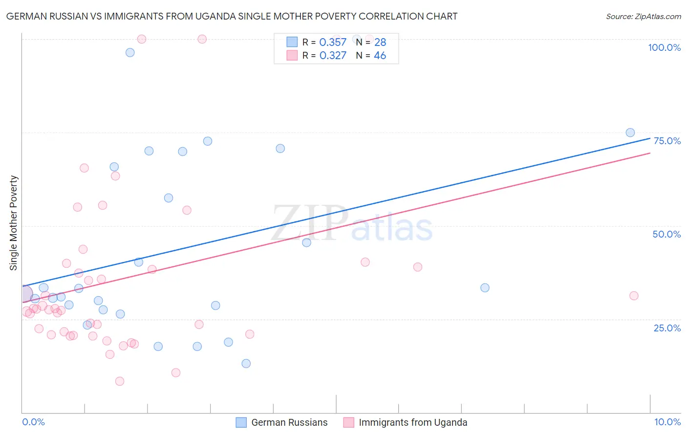 German Russian vs Immigrants from Uganda Single Mother Poverty