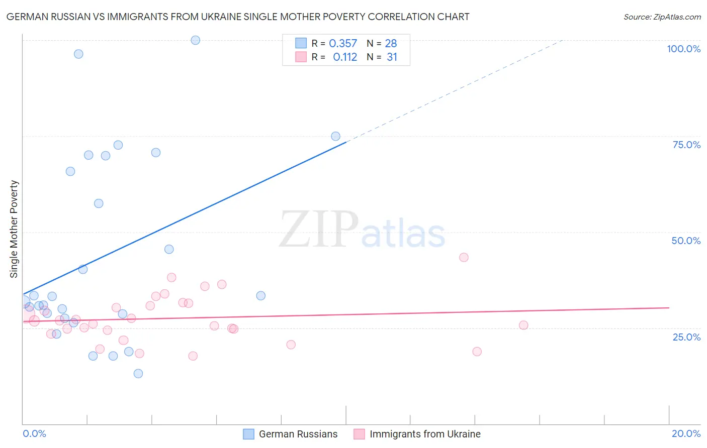 German Russian vs Immigrants from Ukraine Single Mother Poverty