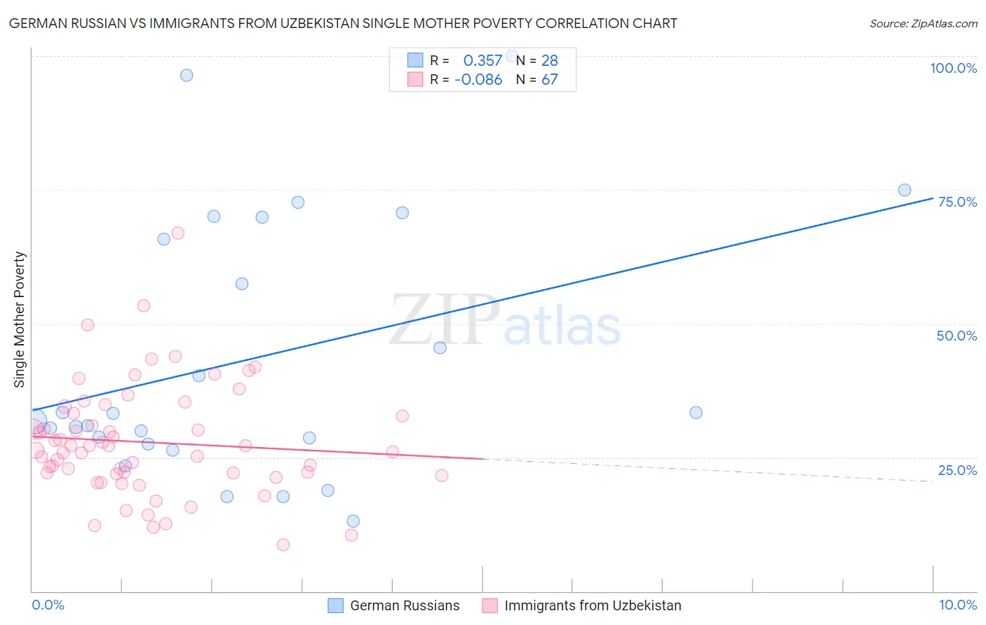 German Russian vs Immigrants from Uzbekistan Single Mother Poverty