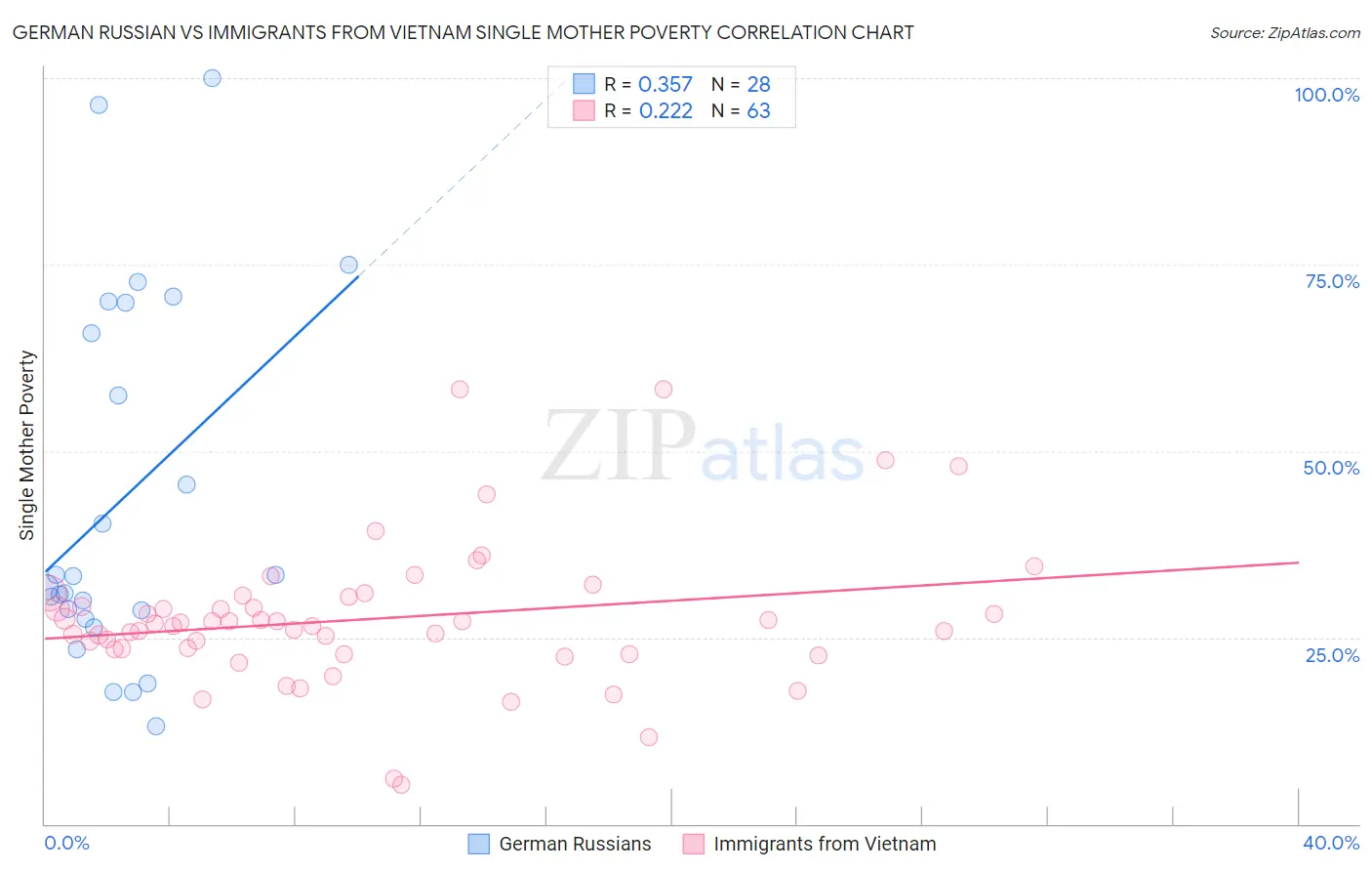 German Russian vs Immigrants from Vietnam Single Mother Poverty
