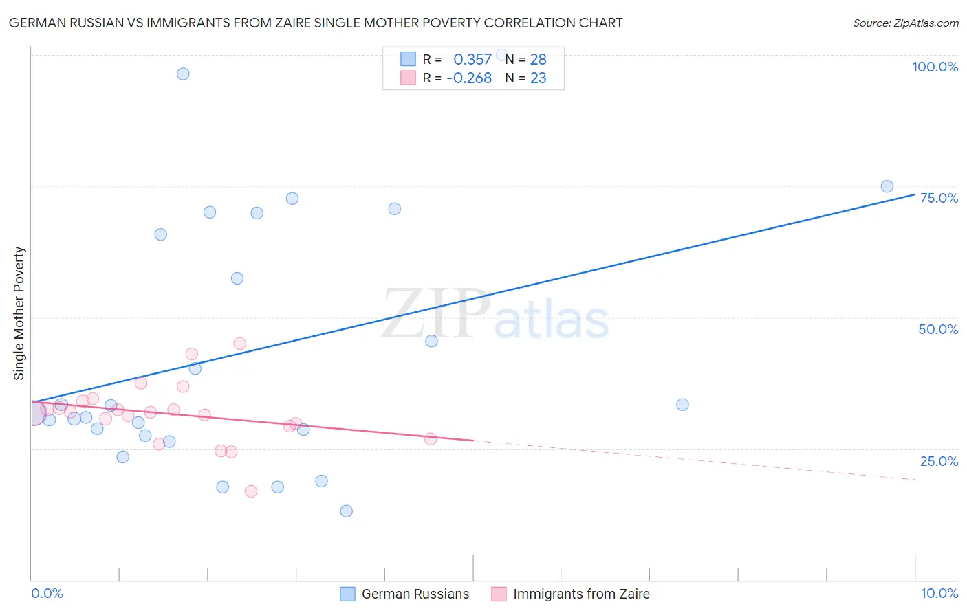 German Russian vs Immigrants from Zaire Single Mother Poverty