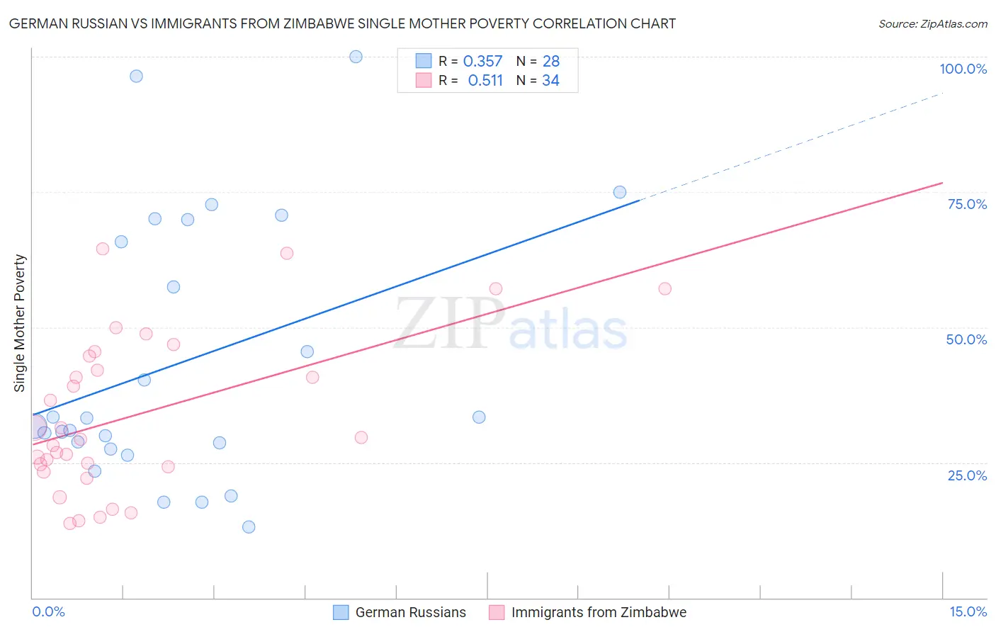 German Russian vs Immigrants from Zimbabwe Single Mother Poverty