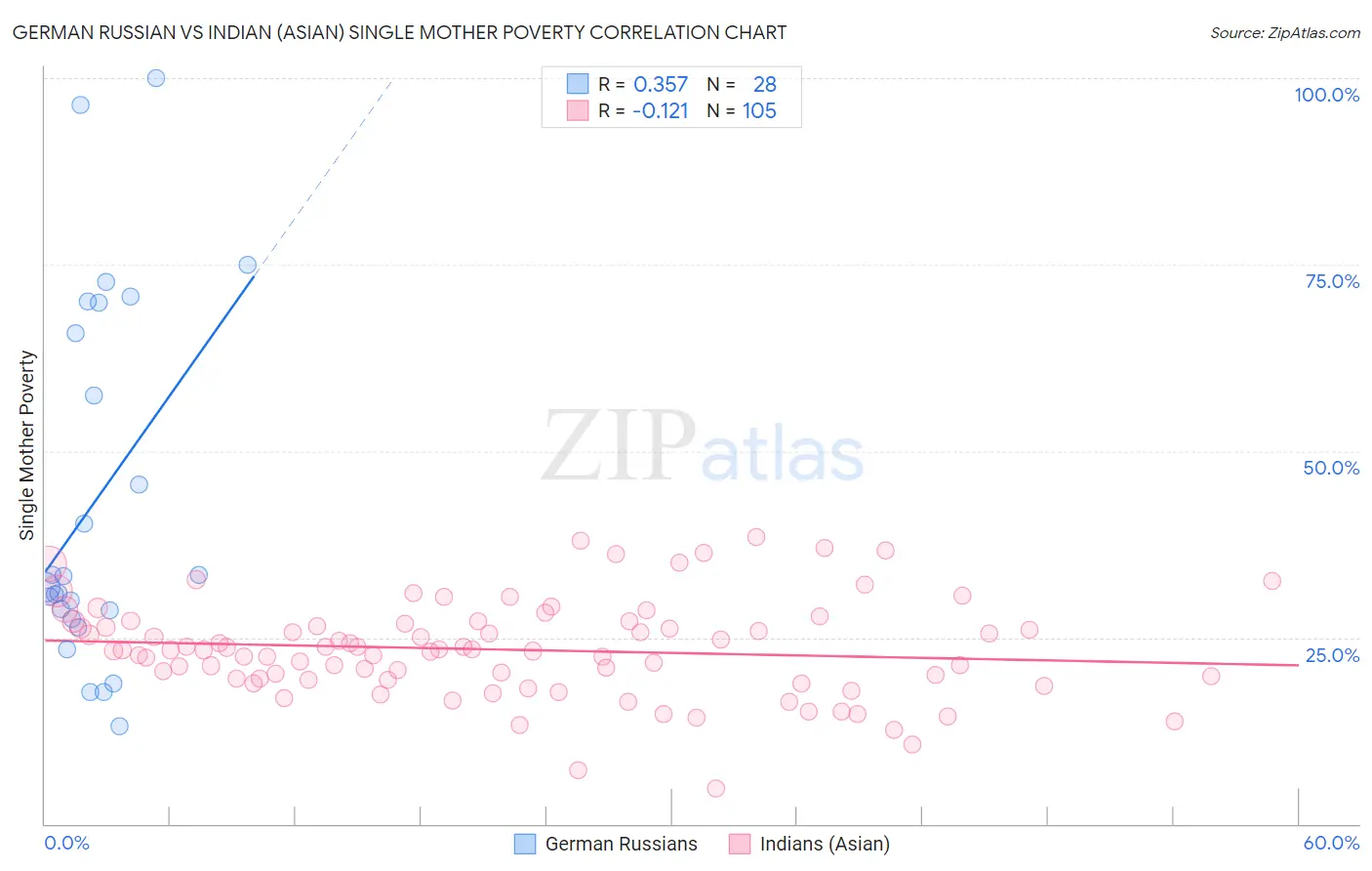 German Russian vs Indian (Asian) Single Mother Poverty