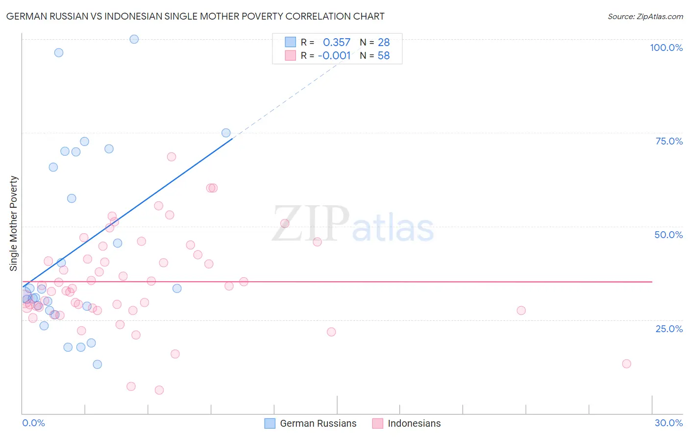 German Russian vs Indonesian Single Mother Poverty