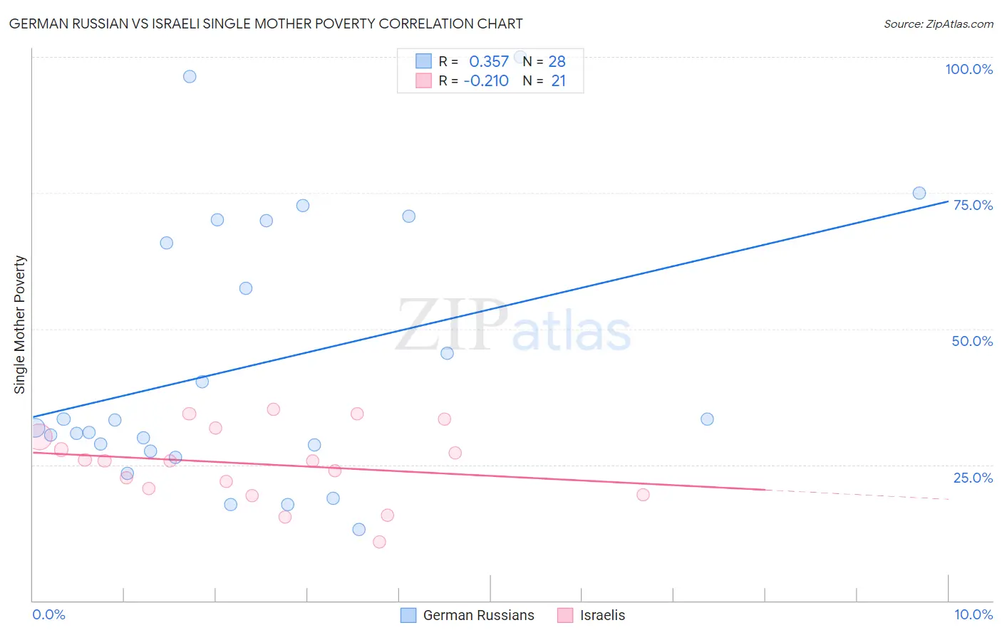 German Russian vs Israeli Single Mother Poverty