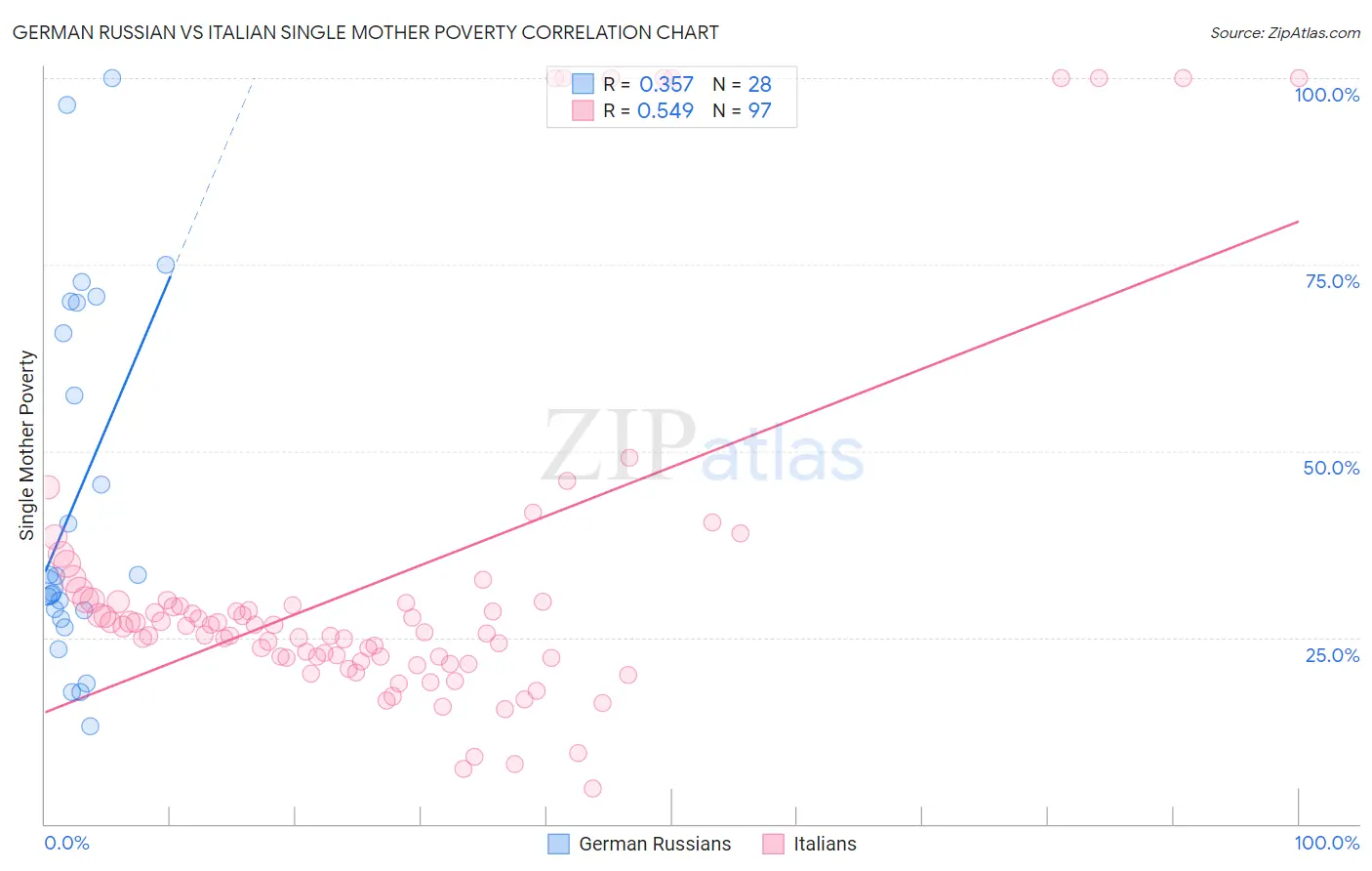 German Russian vs Italian Single Mother Poverty