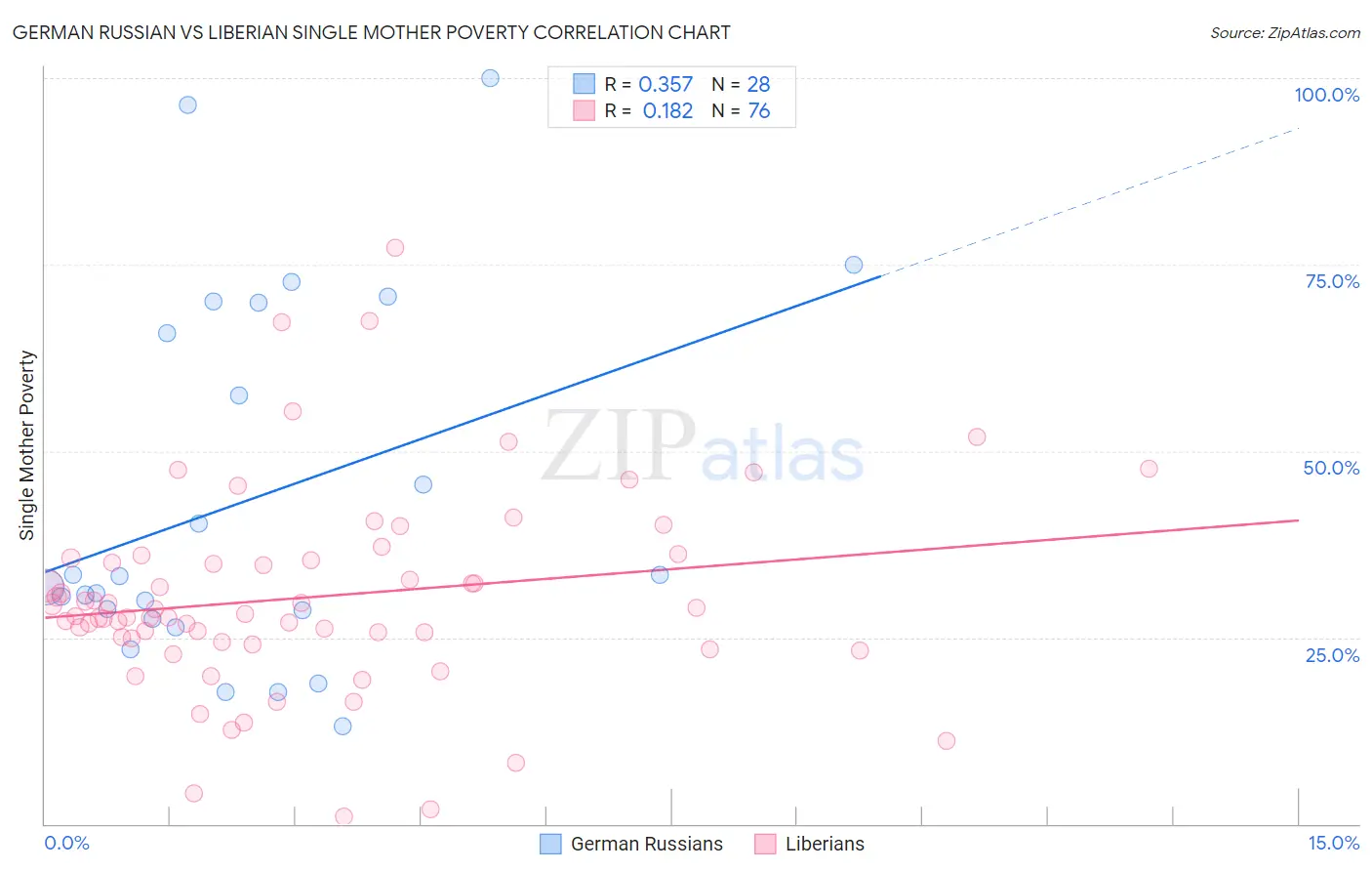 German Russian vs Liberian Single Mother Poverty