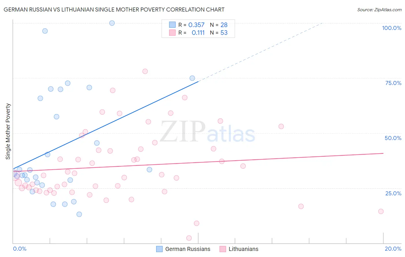 German Russian vs Lithuanian Single Mother Poverty