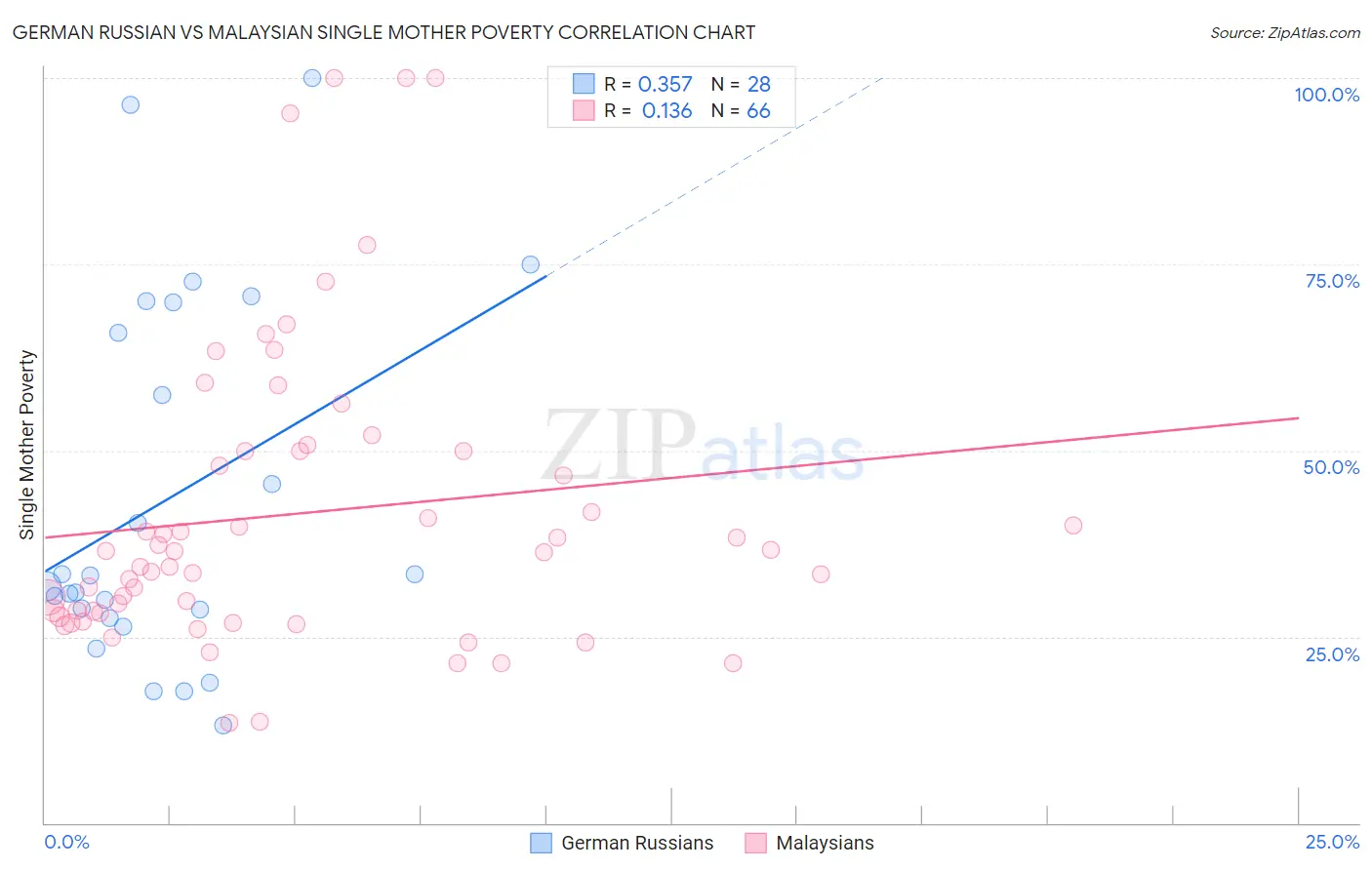 German Russian vs Malaysian Single Mother Poverty