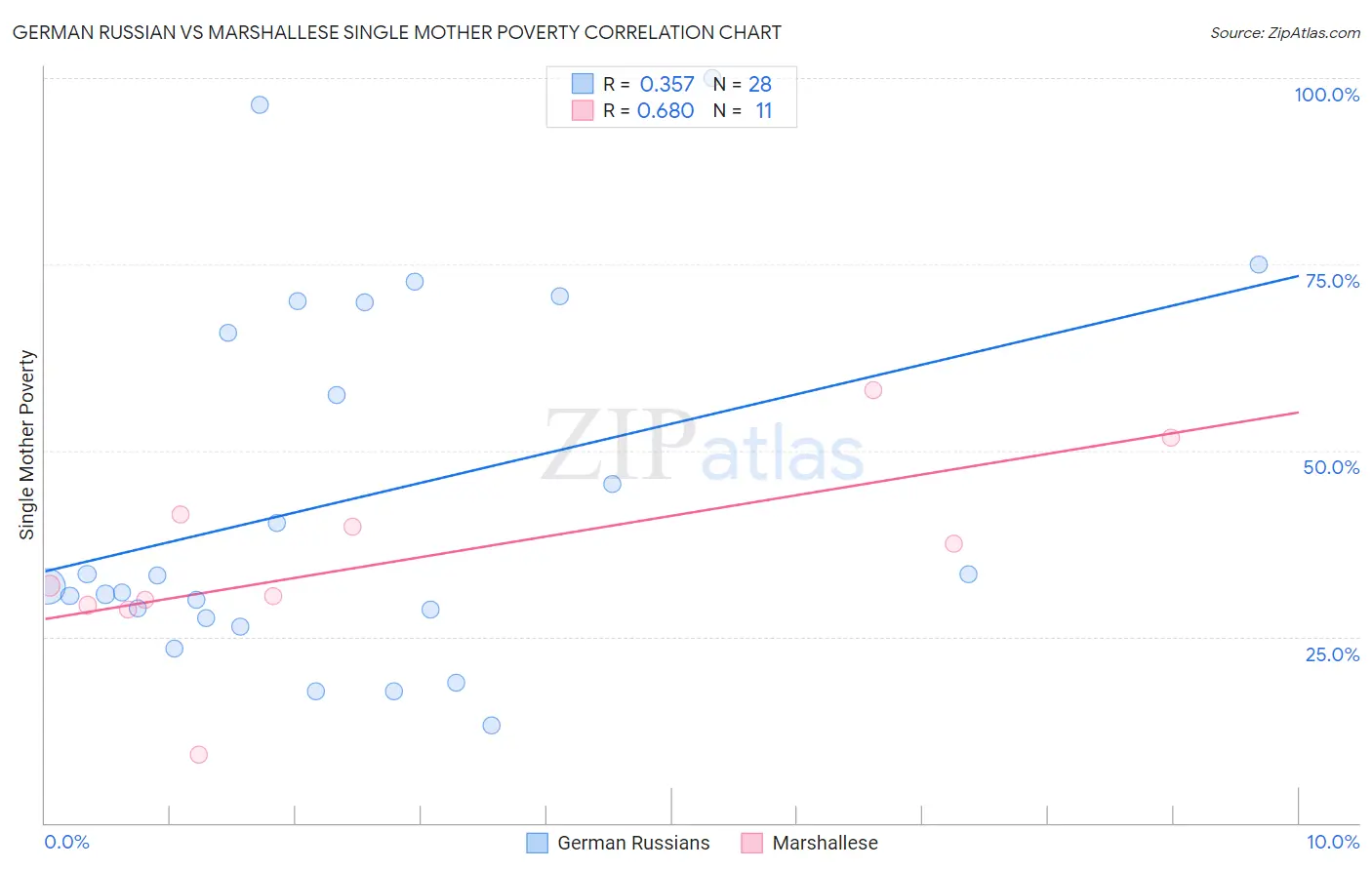 German Russian vs Marshallese Single Mother Poverty