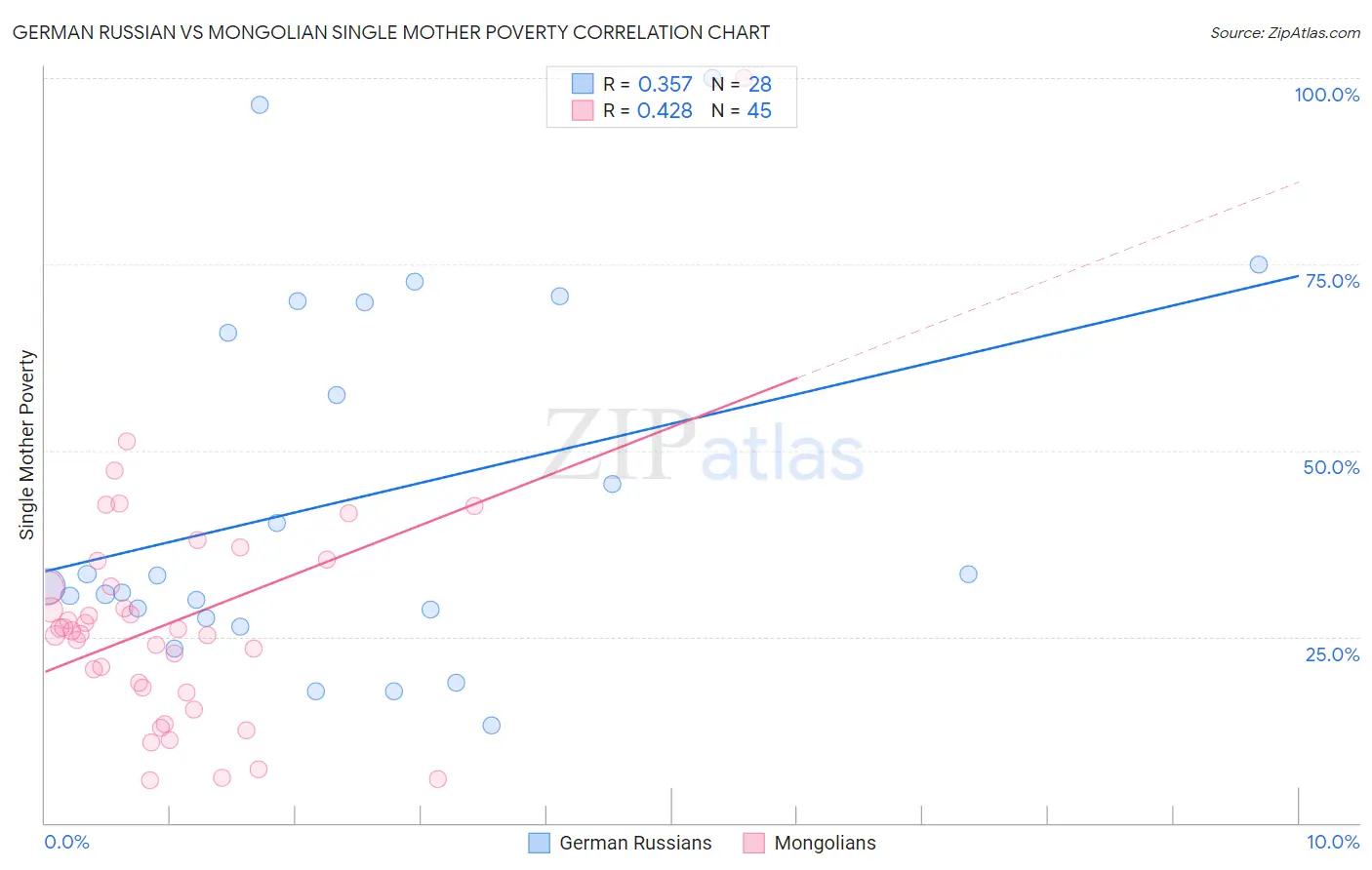 German Russian vs Mongolian Single Mother Poverty