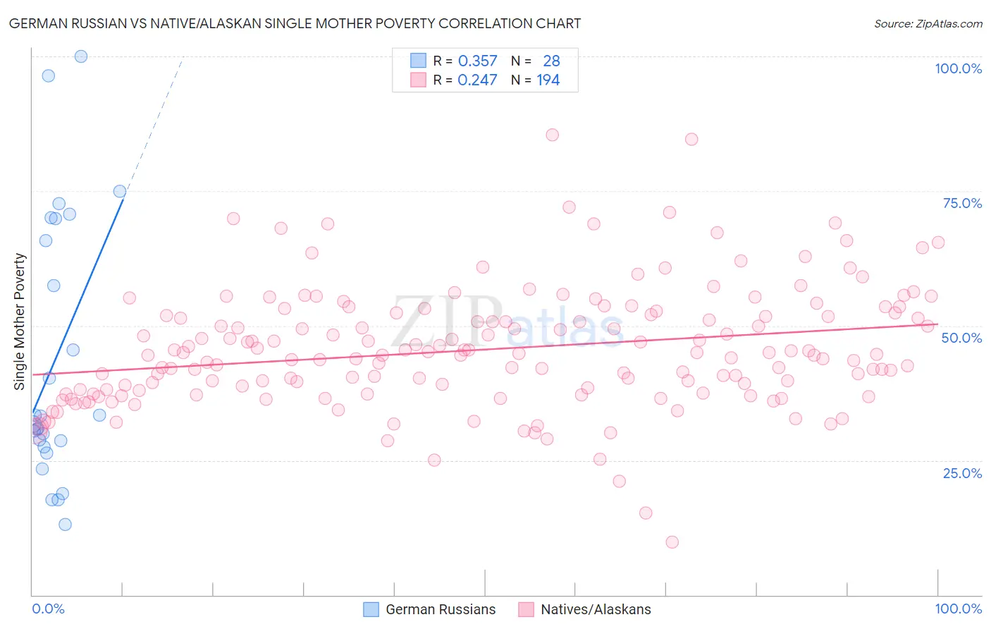 German Russian vs Native/Alaskan Single Mother Poverty