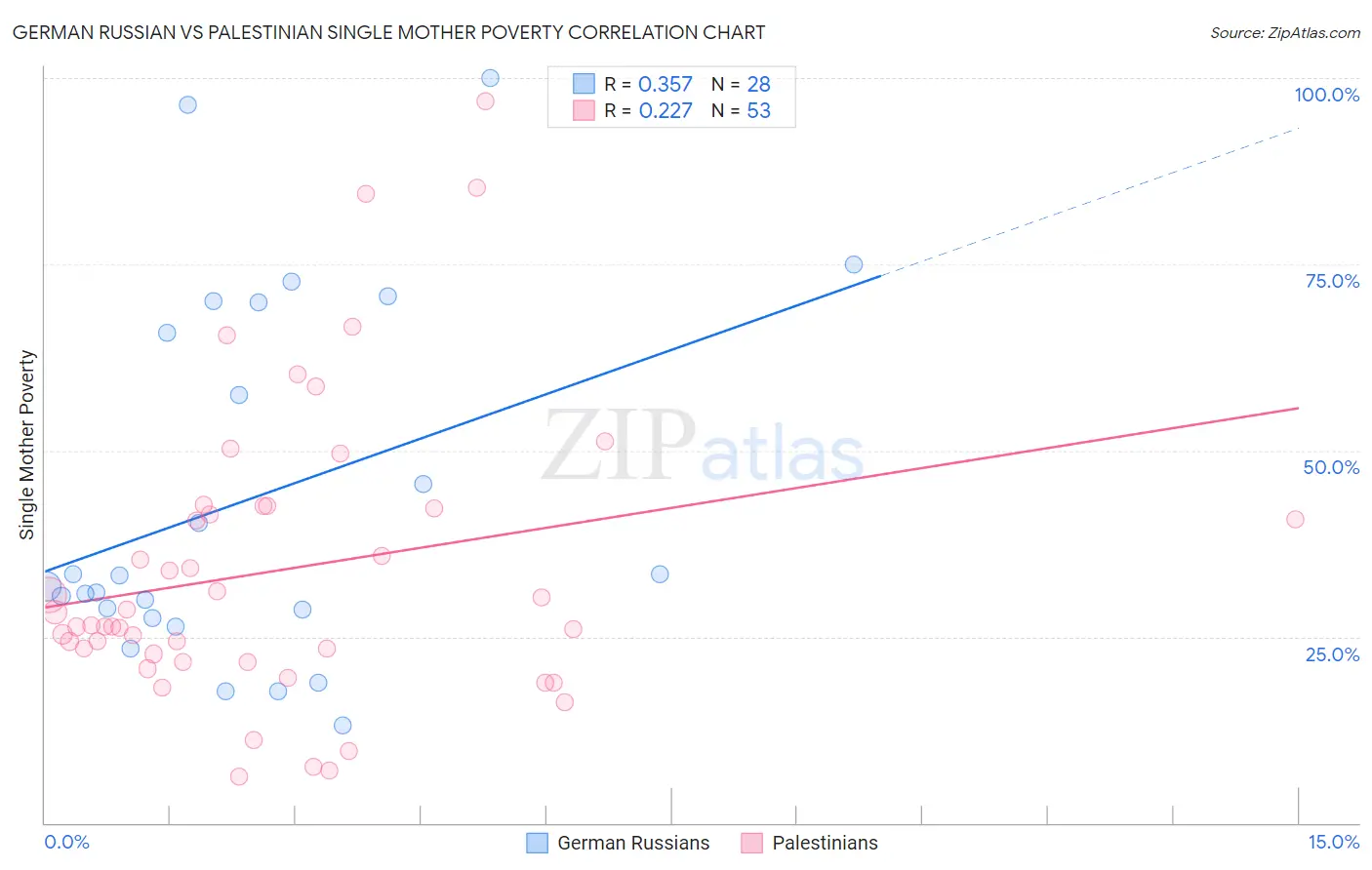 German Russian vs Palestinian Single Mother Poverty