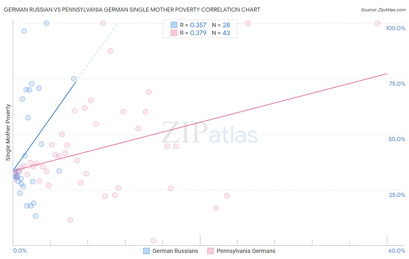 German Russian vs Pennsylvania German Single Mother Poverty