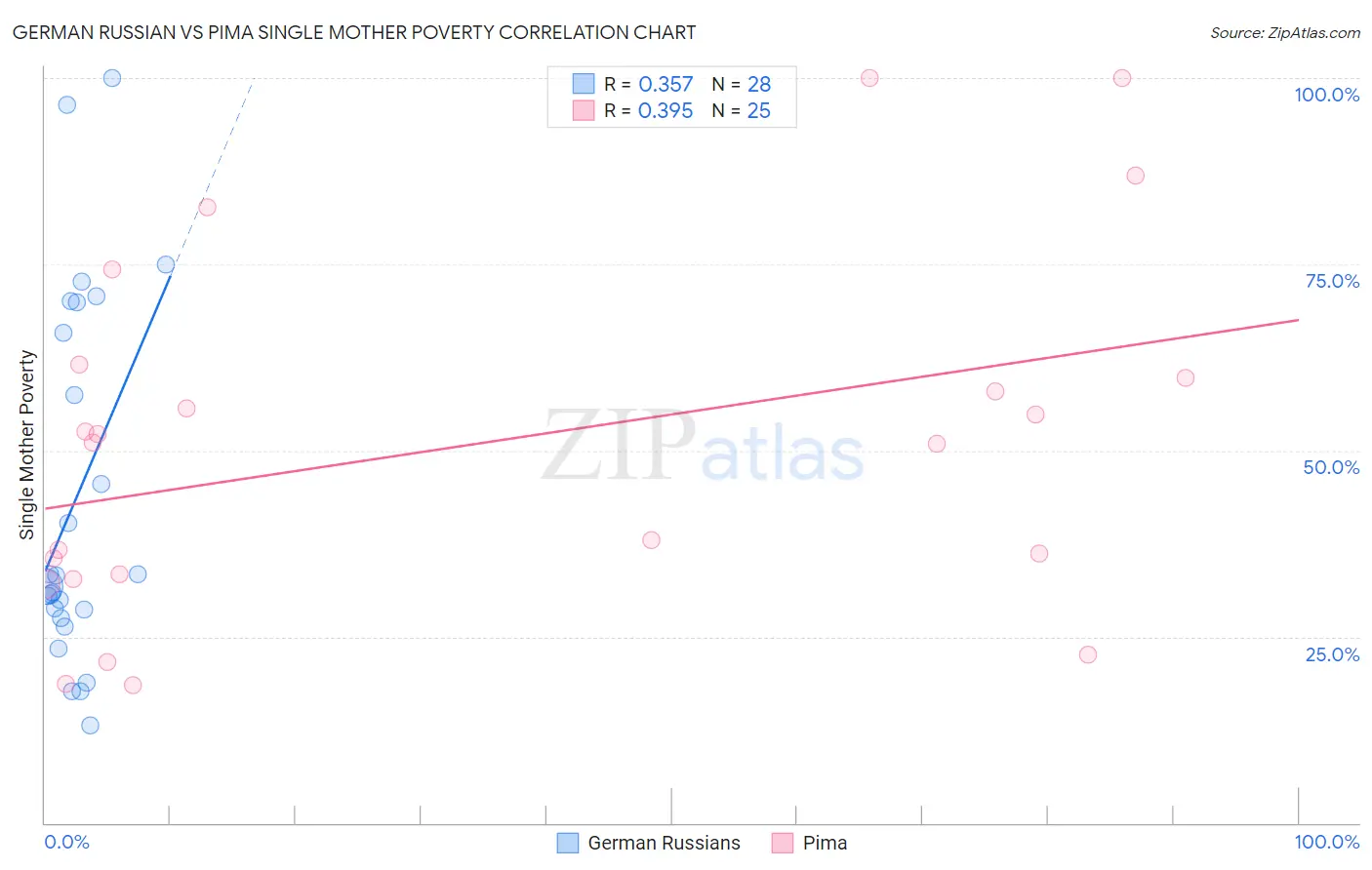 German Russian vs Pima Single Mother Poverty