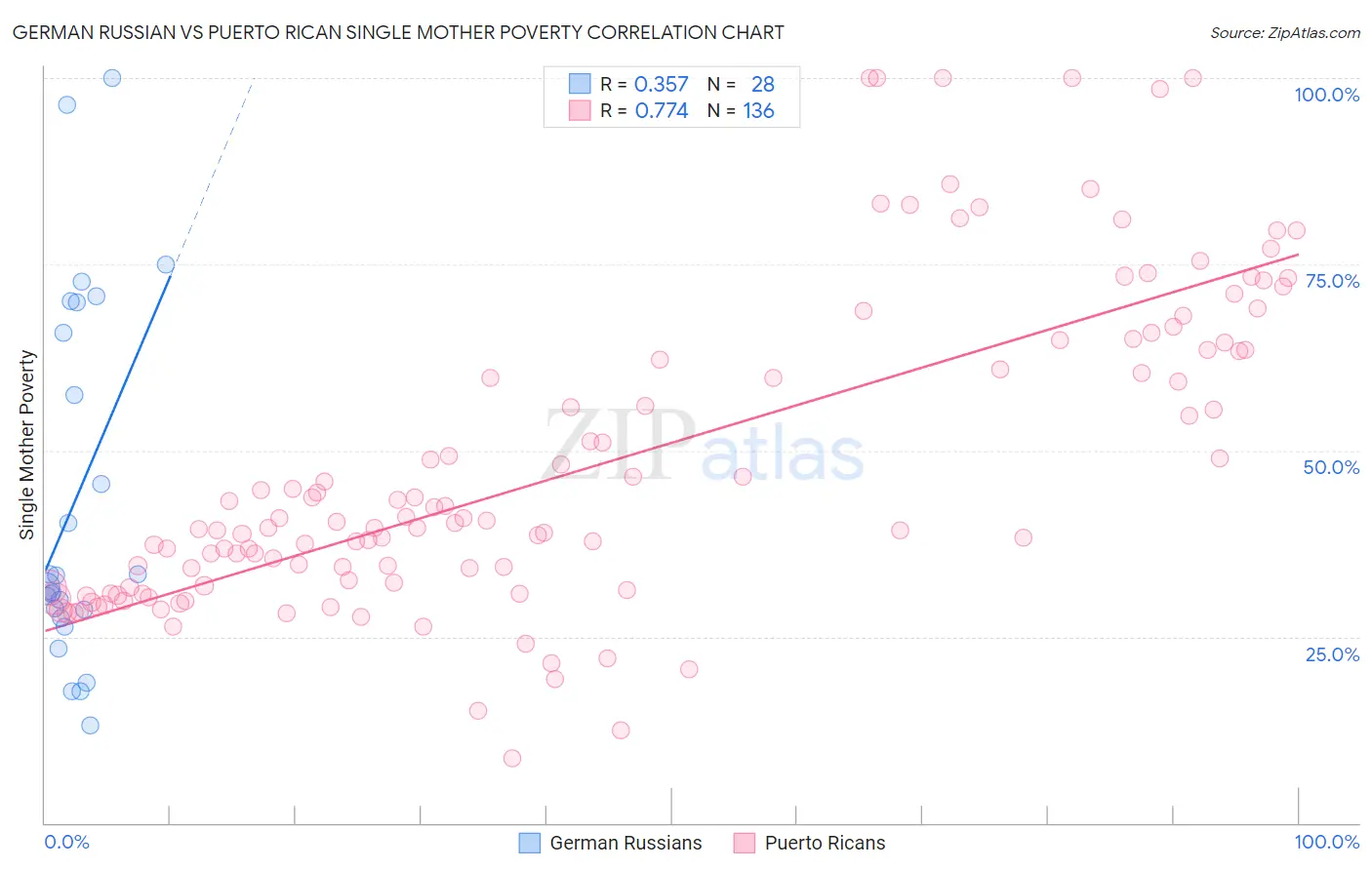 German Russian vs Puerto Rican Single Mother Poverty