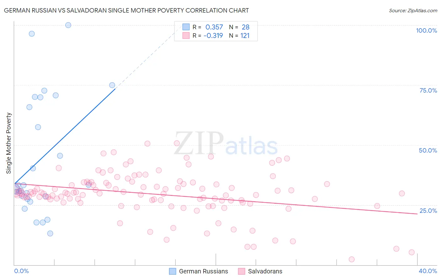 German Russian vs Salvadoran Single Mother Poverty