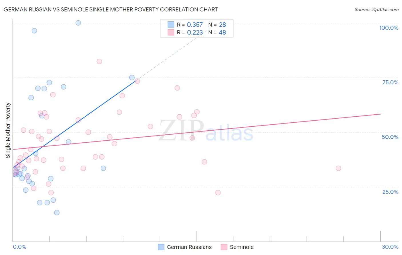 German Russian vs Seminole Single Mother Poverty