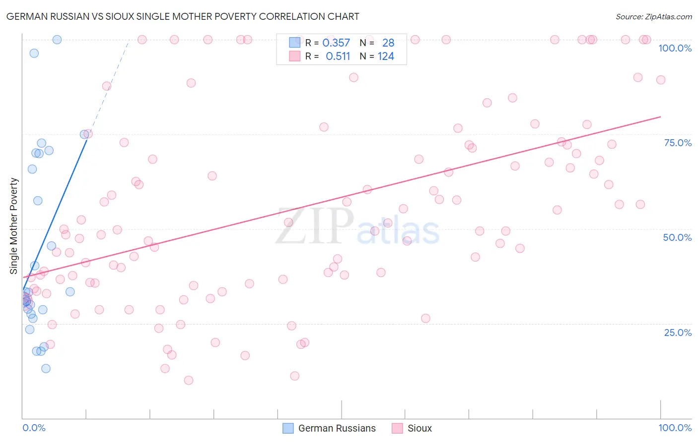German Russian vs Sioux Single Mother Poverty
