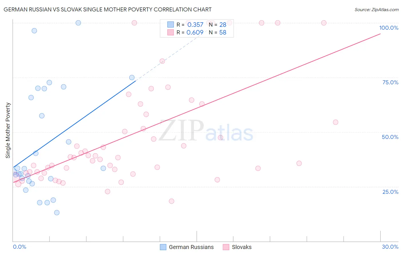 German Russian vs Slovak Single Mother Poverty