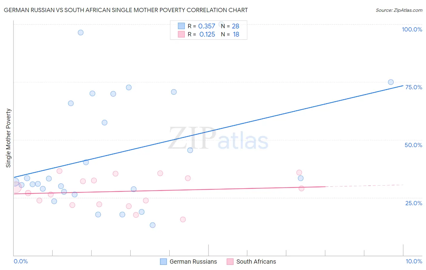 German Russian vs South African Single Mother Poverty