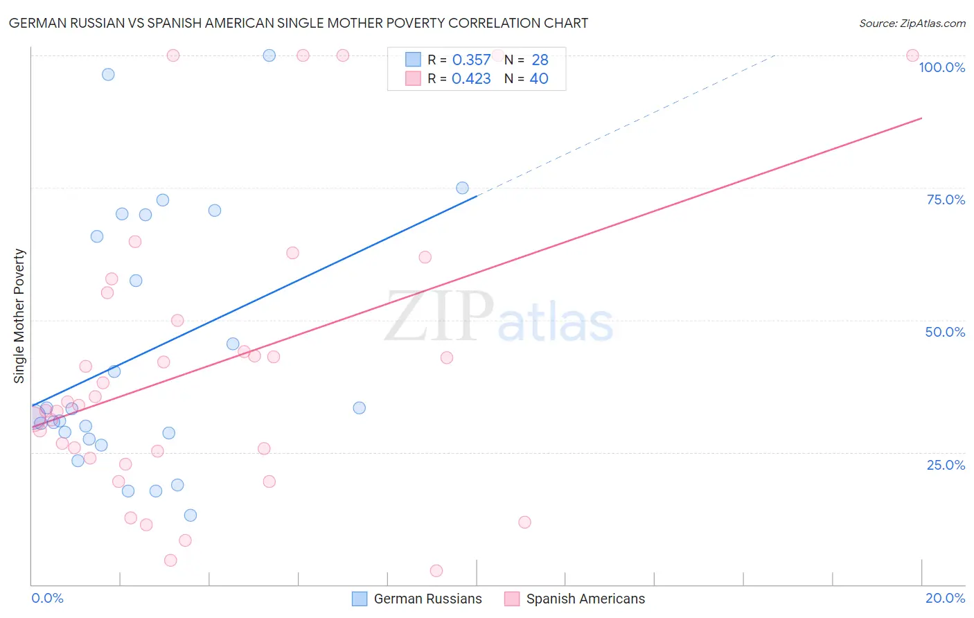 German Russian vs Spanish American Single Mother Poverty