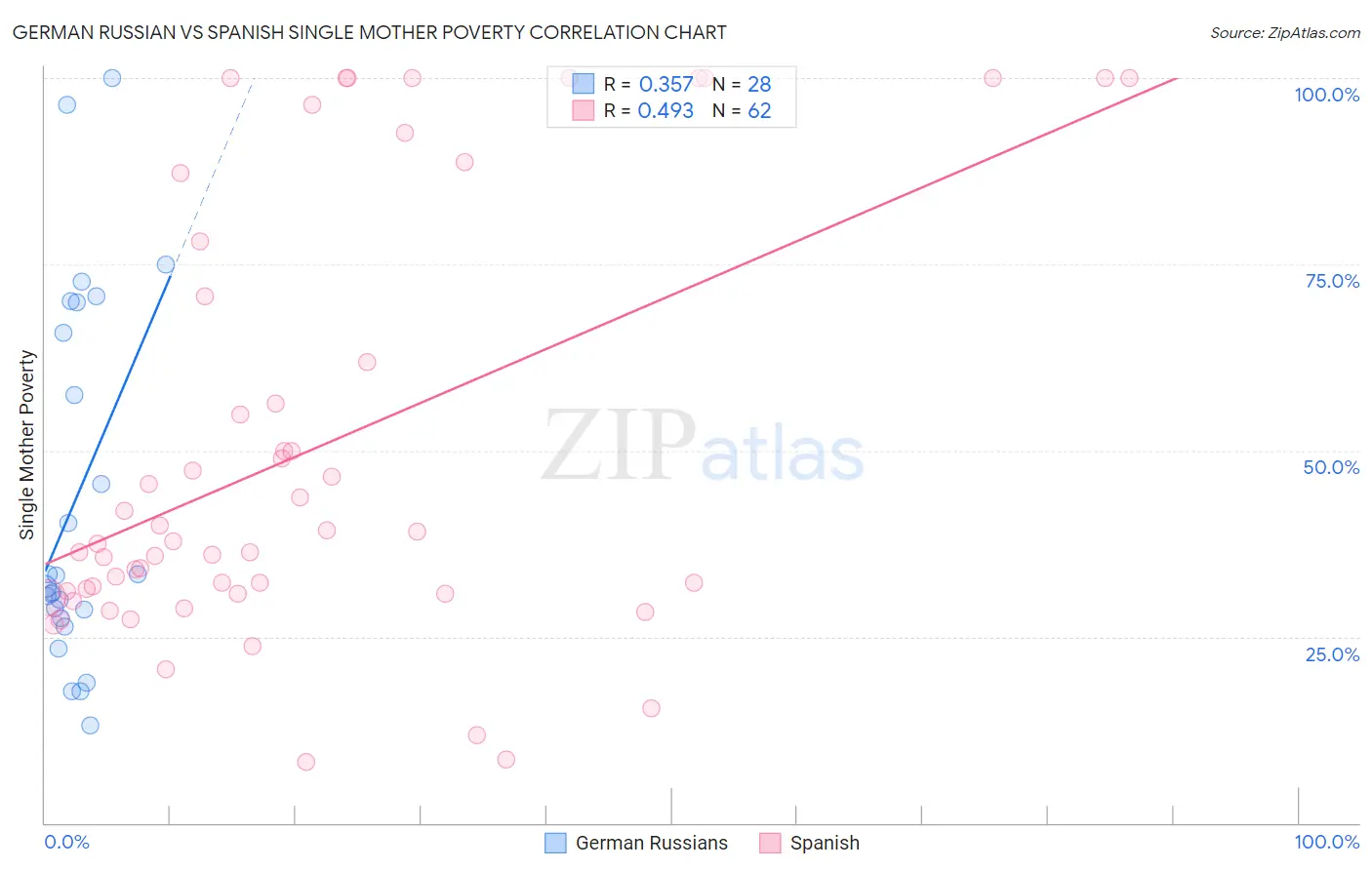 German Russian vs Spanish Single Mother Poverty