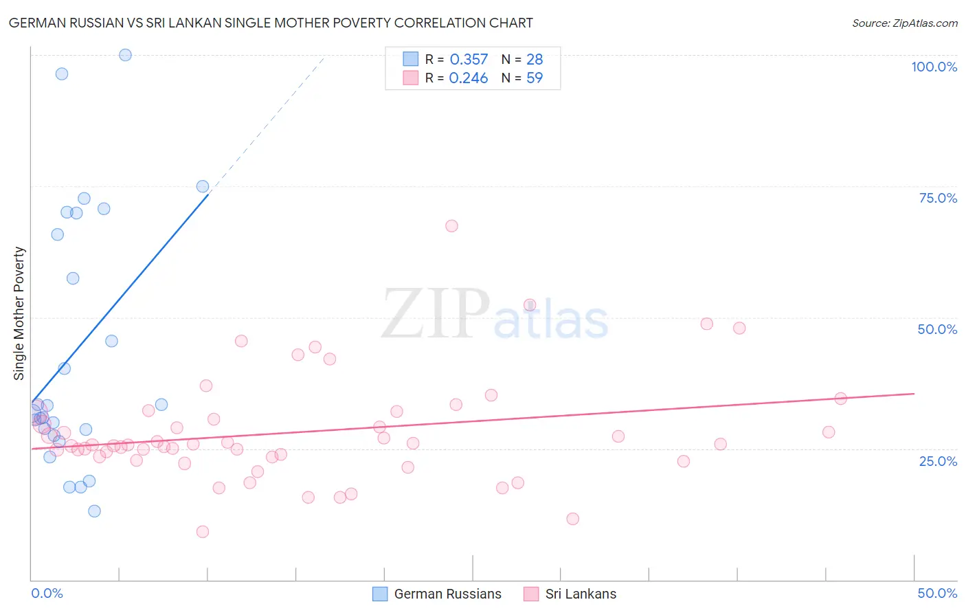 German Russian vs Sri Lankan Single Mother Poverty