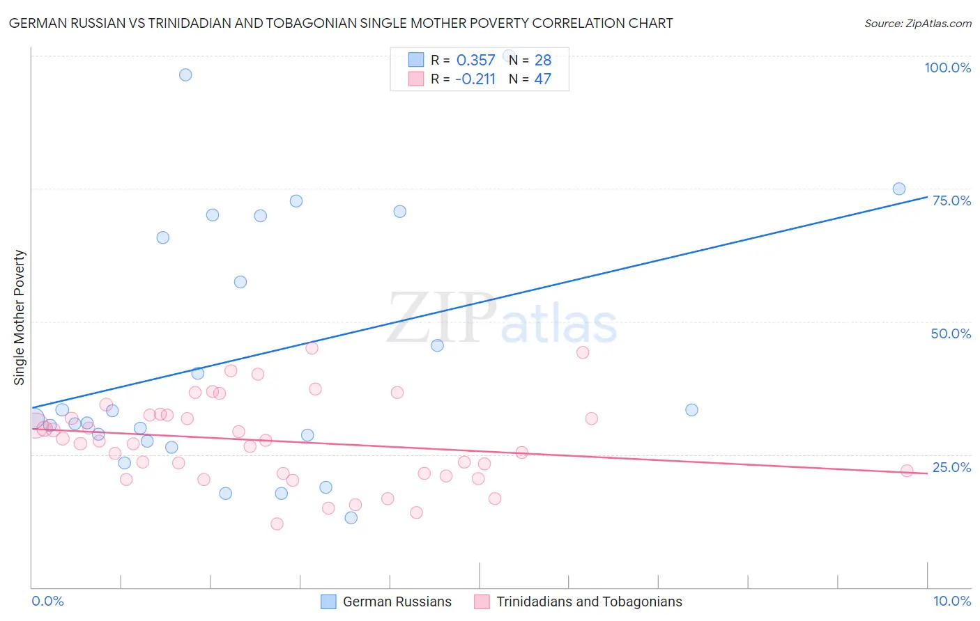 German Russian vs Trinidadian and Tobagonian Single Mother Poverty