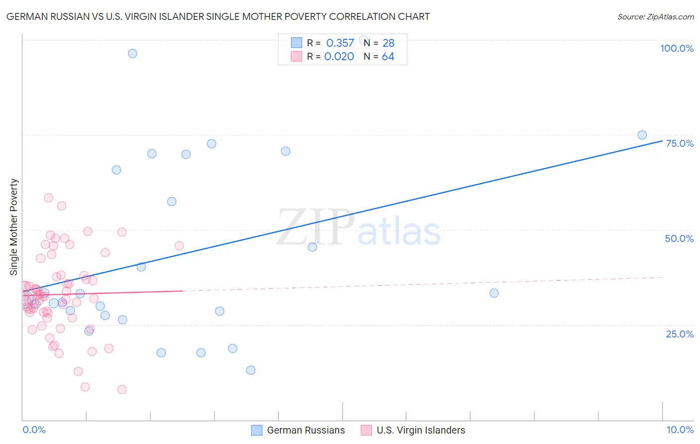 German Russian vs U.S. Virgin Islander Single Mother Poverty